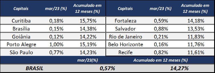 https://abrainc.org.br//uploads/2023/4/Imoveis-seguem-se-valorizando-no-pais-apesar-de-l21559.jpeg