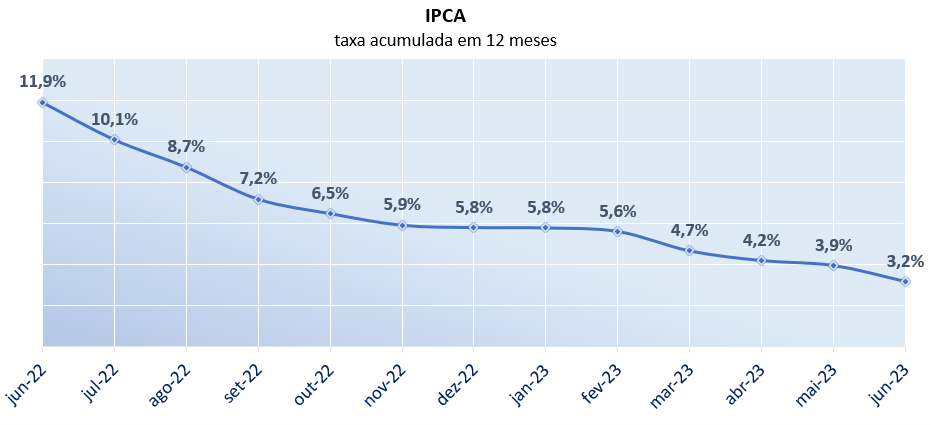 https://abrainc.org.br//uploads/2023/7/IPCA-fecha-junho-com-queda-de-008-primeira-defl214849.png