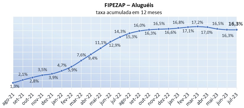 Indice fipezap ampliado certo