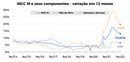 IBGE Comunica on Twitter: O Índice Nacional da #ConstruçãoCivil (Sinapi)  apresentou variação de 0,36% em maio. Dessa forma, nos últimos 12 meses, a  alta é de 6,13%, bem abaixo dos 8,05% registrados