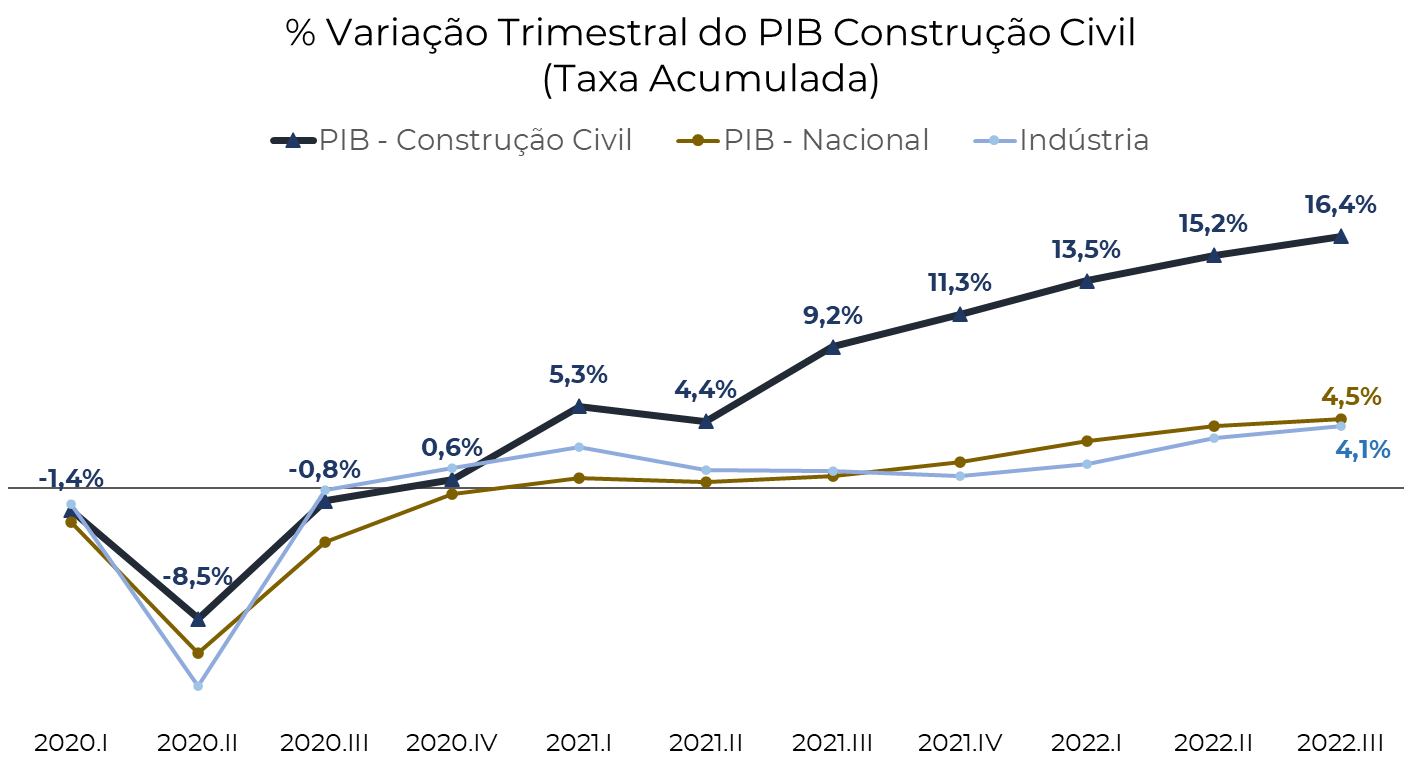 /uploads/2022/12/PIB-da-Construcao-cresceu-164-desde-2020203533.png