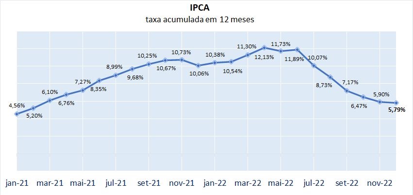 /uploads/2023/1/IPCA-varia-062-em-dezembro-e-fecha-2022-em-579212954.jpeg